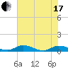Tide chart for Tocoi, Florida on 2021/06/17