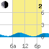 Tide chart for Tocoi, Florida on 2021/06/2