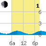 Tide chart for Tocoi, Florida on 2021/07/1