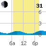 Tide chart for Tocoi, Florida on 2021/07/31
