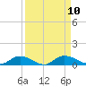 Tide chart for Tocoi, Florida on 2021/09/10