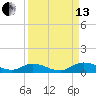Tide chart for Tocoi, Florida on 2021/09/13