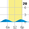 Tide chart for Tocoi, Florida on 2022/02/20