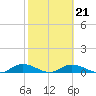 Tide chart for Tocoi, Florida on 2022/02/21