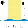 Tide chart for Tocoi, Florida on 2022/02/8