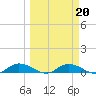 Tide chart for Tocoi, Florida on 2022/03/20