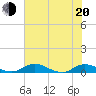 Tide chart for Tocoi, Florida on 2022/06/20