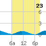 Tide chart for Tocoi, Florida on 2022/06/23