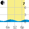Tide chart for Tocoi, Florida on 2022/06/7