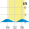 Tide chart for Tocoi, Florida on 2022/08/15