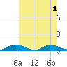 Tide chart for Tocoi, Florida on 2022/08/1
