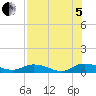 Tide chart for Tocoi, Florida on 2022/08/5