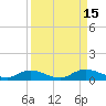 Tide chart for Tocoi, Florida on 2022/09/15