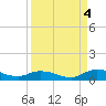 Tide chart for Tocoi, Florida on 2022/09/4