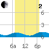 Tide chart for Tocoi, Florida on 2022/10/2