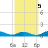 Tide chart for Tocoi, Florida on 2022/10/5