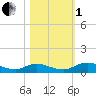 Tide chart for Tocoi, Florida on 2022/11/1