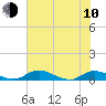 Tide chart for Tocoi, Florida on 2023/06/10