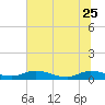 Tide chart for Tocoi, Florida on 2023/06/25