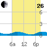 Tide chart for Tocoi, Florida on 2023/06/26