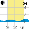 Tide chart for Tocoi, Florida on 2023/08/24