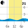 Tide chart for Tocoi, Florida on 2023/10/21