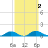 Tide chart for Tocoi, Florida on 2023/10/2