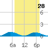 Tide chart for Tocoi, Florida on 2024/03/28