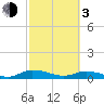 Tide chart for Tocoi, Florida on 2024/03/3