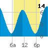 Tide chart for Todd Creek entrance, Satilla River, Georgia on 2021/04/14