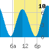 Tide chart for Todd Creek entrance, Satilla River, Georgia on 2021/08/10