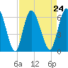 Tide chart for Todd Creek entrance, Satilla River, Georgia on 2021/08/24