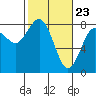 Tide chart for Willapa Bay. Tokeland, Washington on 2021/02/23