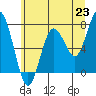 Tide chart for Willapa Bay. Tokeland, Washington on 2021/06/23