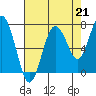 Tide chart for Willapa Bay. Tokeland, Washington on 2021/08/21