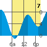 Tide chart for Willapa Bay. Tokeland, Washington on 2021/08/7