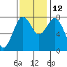Tide chart for Toke Point, Washington on 2021/11/12