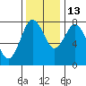 Tide chart for Toke Point, Washington on 2021/11/13