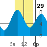 Tide chart for Toke Point, Washington on 2021/11/29
