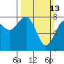 Tide chart for Willapa Bay. Tokeland, Washington on 2022/03/13