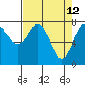 Tide chart for Willapa Bay. Tokeland, Washington on 2022/04/12