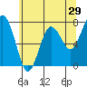 Tide chart for Willapa Bay. Tokeland, Washington on 2022/05/29