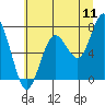 Tide chart for Toke Point, Washington on 2022/07/11