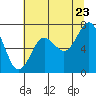 Tide chart for Toke Point, Washington on 2022/07/23