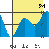 Tide chart for Toke Point, Washington on 2022/07/24