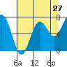 Tide chart for Toke Point, Washington on 2022/07/27