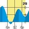 Tide chart for Toke Point, Washington on 2022/07/29