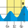 Tide chart for Toke Point, Washington on 2022/07/8