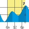 Tide chart for Willapa Bay. Tokeland, Washington on 2022/08/7
