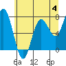 Tide chart for Willapa Bay. Tokeland, Washington on 2023/06/4